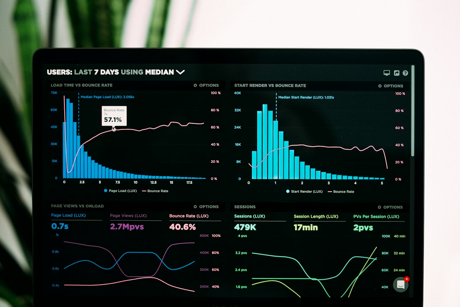 Analytical dashboard displaying financial metrics on a laptop screen
